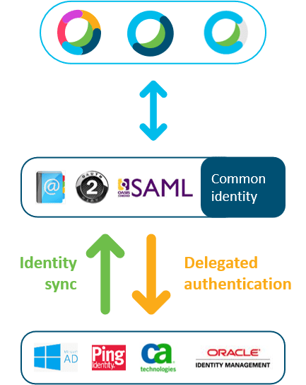 Webex Common Identity Diagram